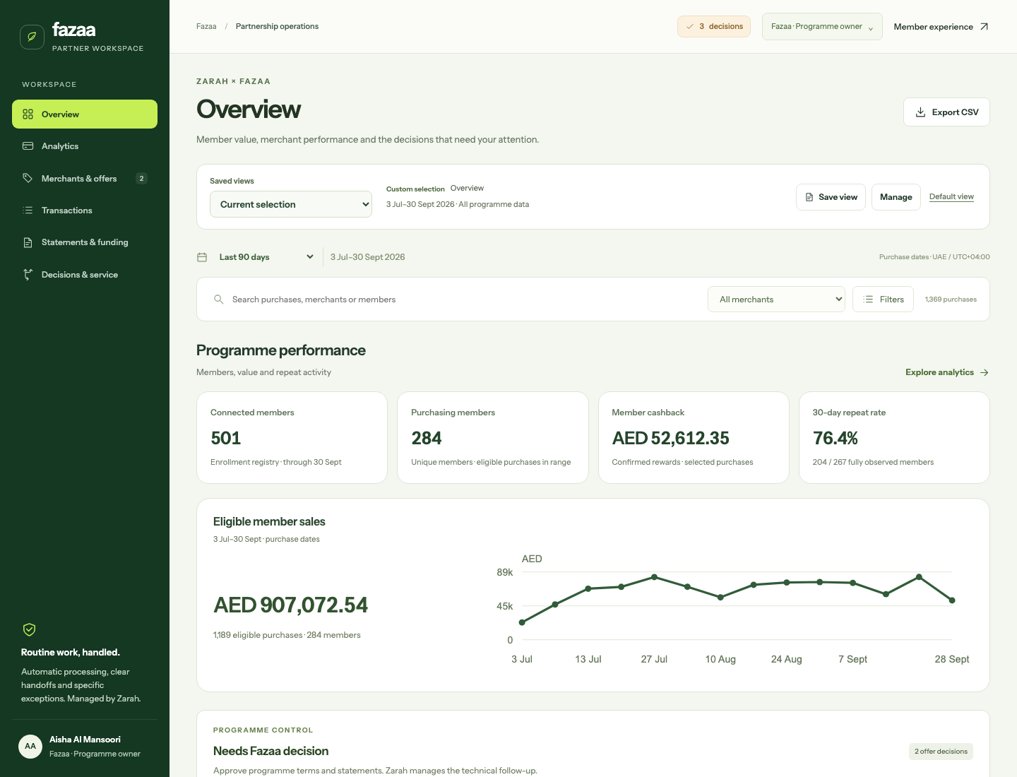 Fazaa programme workspace with member value, performance charts and an approval inbox